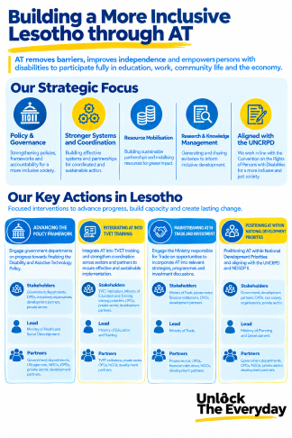 Cover of the #UnlockTheEveryday advocacy output for Lesotho